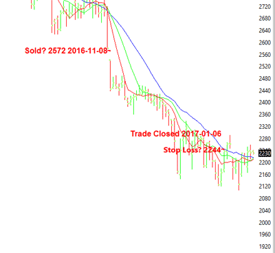 A Winning buy trade