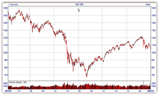 S and P 500